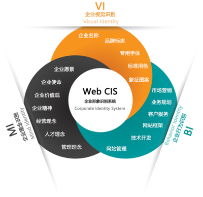 CIS策劃 企業營銷業務的戰略引擎與形象基石